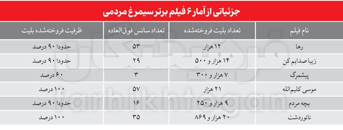 خانه سینما بازهم در انتخاب بهترین فیلم مردمی بازنده شد؟ خانه سینما بازهم در انتخاب بهترین فیلم مردمی بازنده شد؟