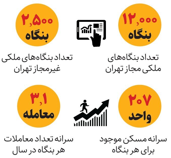 تهران چند بنگاه مشاور املاک دارد؟