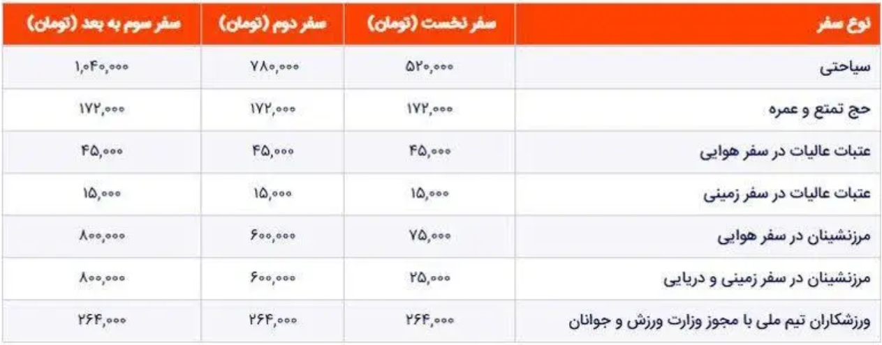 نرخ جدید عوارض خروج از کشور اعلام شد