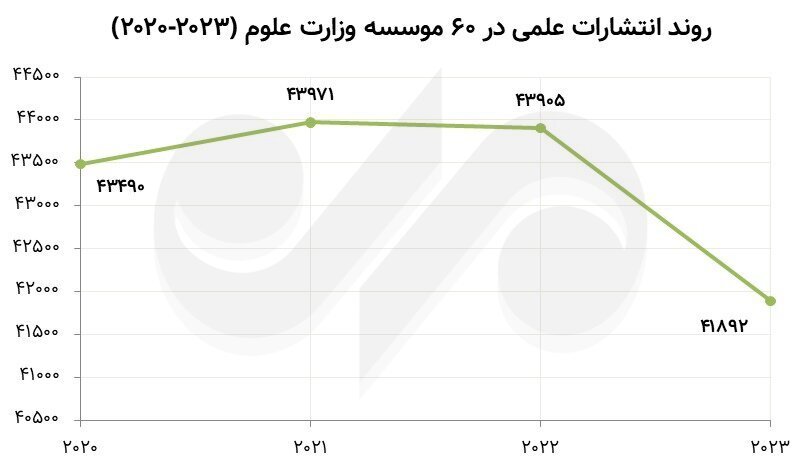 فراز و فرود انتشارات علمی در دانشگاه‌ها+عکس