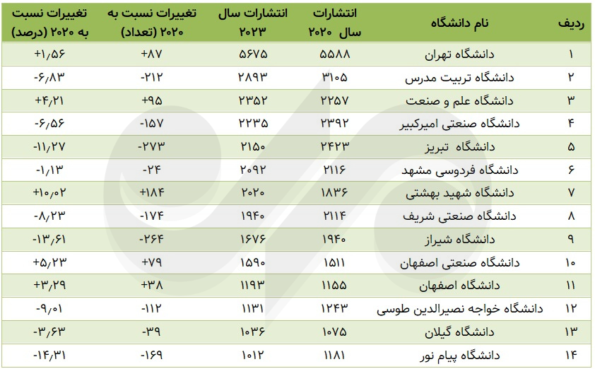 فراز و فرود انتشارات علمی در دانشگاه‌ها+عکس