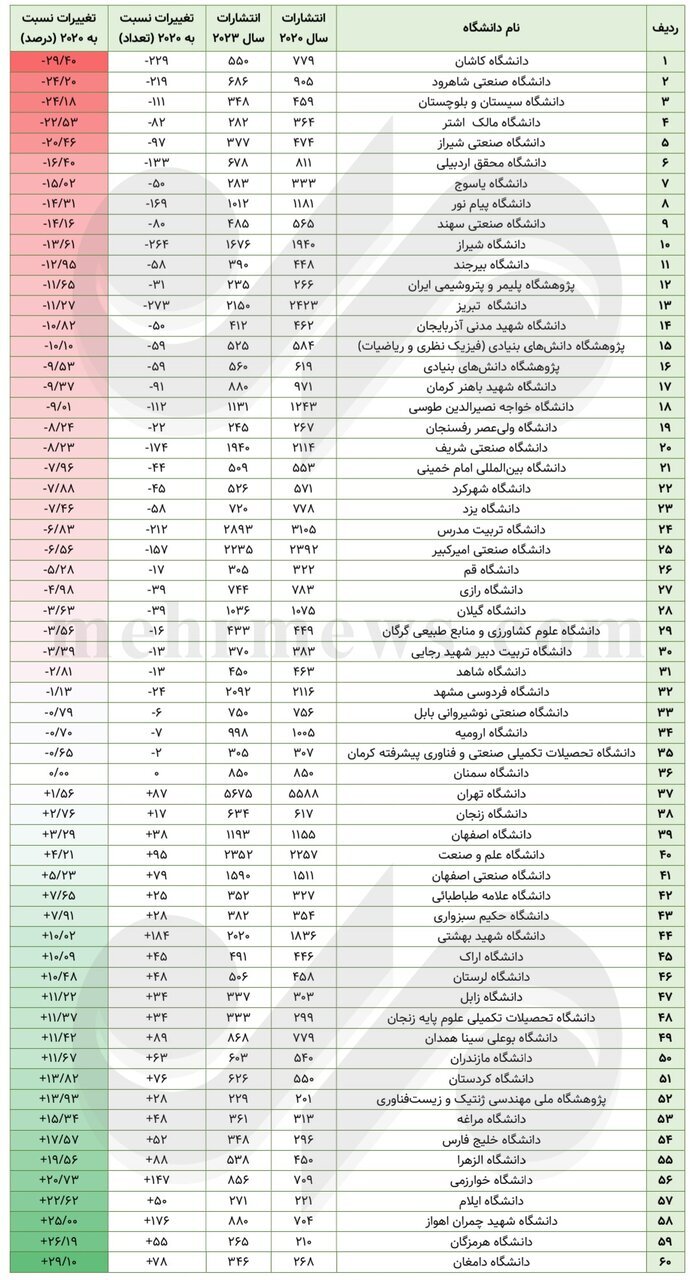 فراز و فرود انتشارات علمی در دانشگاه‌ها+عکس