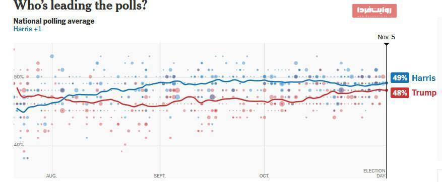 پیش‌بینی نهایی نیویورک تایمز از نتیجه انتخابات آمریکا+عکس