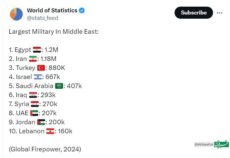 رتبه قدرت نظامی ایران در آسیا مشخص شد