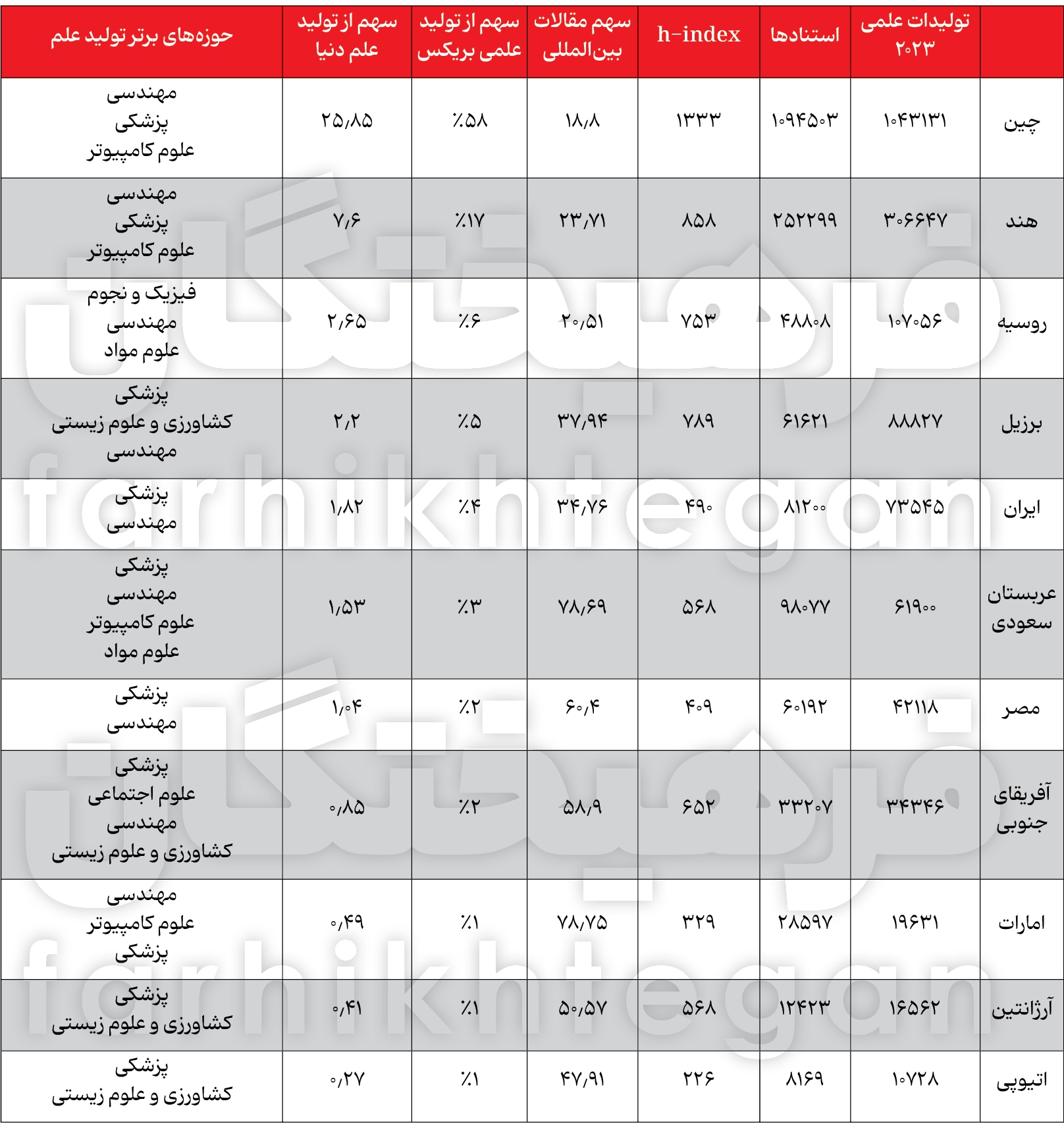 45 درصد علم دنیا را بریکسی‌ها تولید می‌کنند