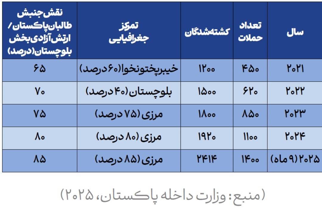 بازتعریف تنش‌های افغانستان و پاکستان در سال‌های اخیر/ ناپایداری مرزی و بازیگری قدرت‌های منطقه‌ای